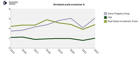 Simon Property Group dividend