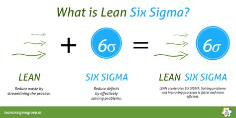 What is Lean Six Sigma? | Method & Application - Lean Six Sigma Groep