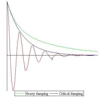 newtonian mechanics - Why does critical damping return to equilibrium faster than overdamping ...