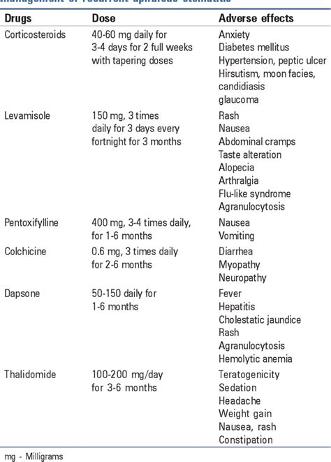 Aphthous Stomatitis Treatment