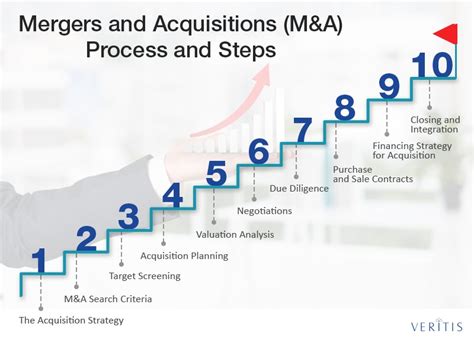 Mergers And Acquisitions Process