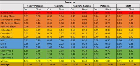 Kenshi Weapon Charts - Reupload : r/Kenshi