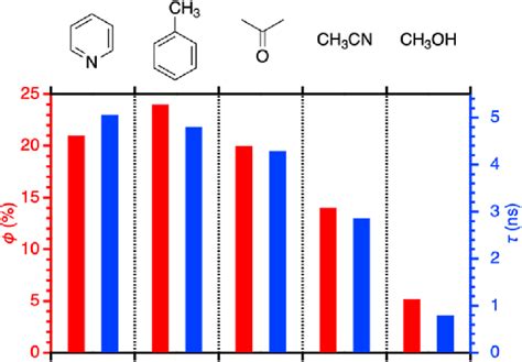 Solvent effects on the fluorescence properties, as summarized in Table... | Download Scientific ...