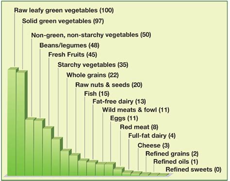 High Nutrient Density Food Chart