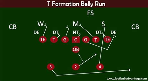 12 Football Plays for Easy First Downs and Touchdowns