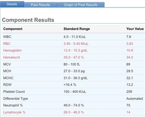 Really Low Lymphocyte count? - BabyCenter