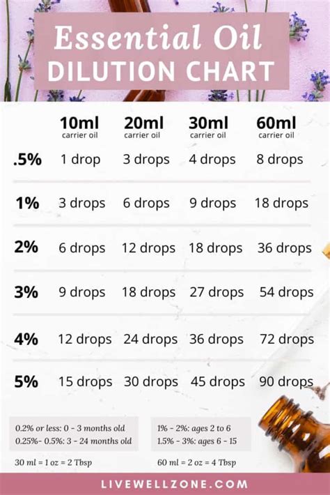 How to Dilute Essential Oils: A Complete Dilution Guide + Chart ...