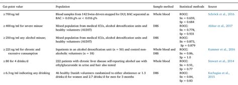 Table 1 from Providing context for phosphatidylethanol as a biomarker of alcohol consumption ...