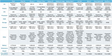 How Google's Pixel phones stack up against iPhone 7 | Cult of Mac