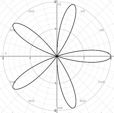 How to Graph Rose Polar Equations | Trigonometry | Study.com