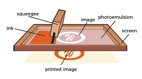 Silk Screen Printing - Guide on Silkscreen Printing- Sunrise Metal