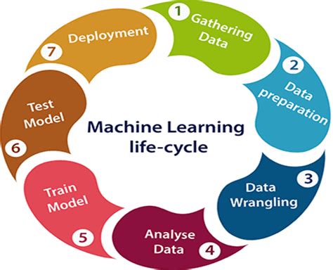 AI Platforms: Guide to ML life cycle support tools in 2023