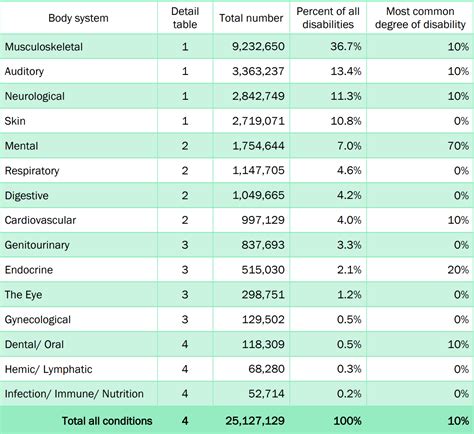 Va Disability Ratings By Condition Chart 2024