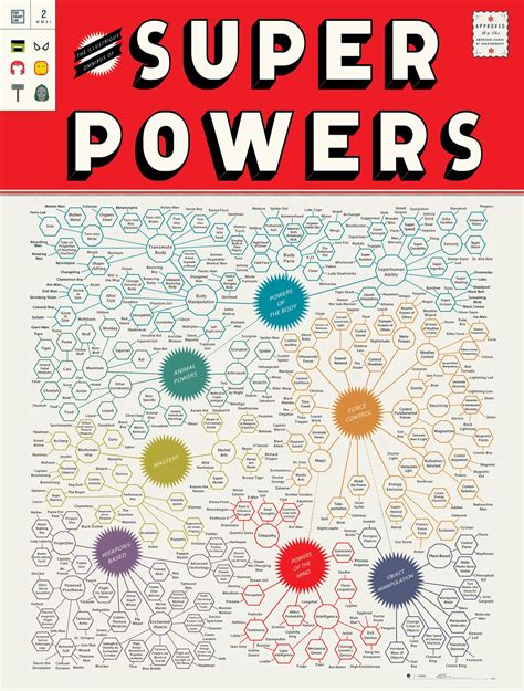 Super Power Chart | Super powers, Super powers art, Prints