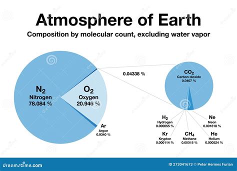 Atmosphere of Earth, Composition by Molecular Count, Excluding Water ...