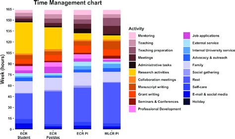 Sample Time Management Chart