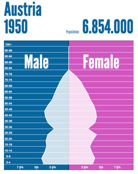 Population & Settlement - Austria