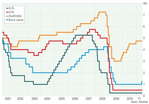 Climateer Investing: Chart: Central Bank Interest Rates