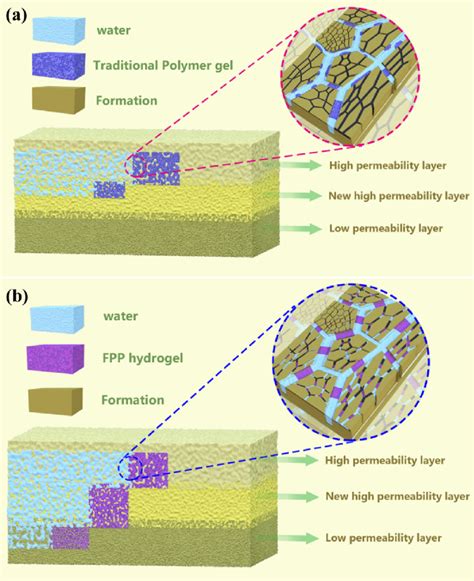 Schematic diagram of the gel profile control mechanism: (a) polymer gel... | Download Scientific ...