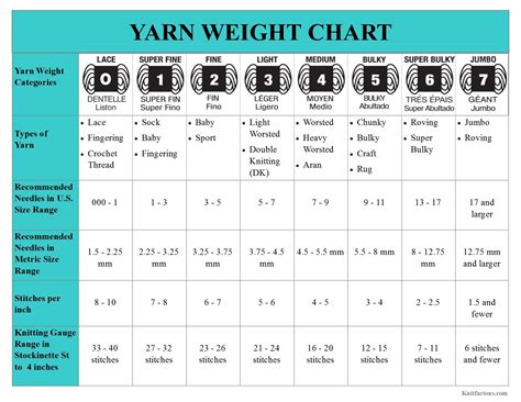 A Guide to Knitting Gauge | Yarn weight chart, Knitting kits for ...