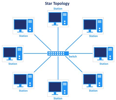 Gambar Topologi Star - MASTAH