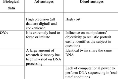 Advantages and disadvantages | Download Table