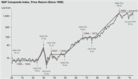 Long Term Charts of The US Stock Market (S&P and Dow) | Stock Ideas