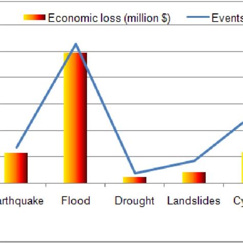 Hazard zone and vulnerability map of Maldives | Download Scientific Diagram