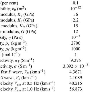 Properties of used porous materials. For both two porous materials ...