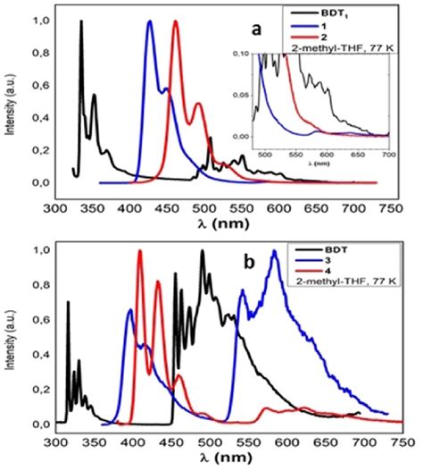 Normalized emission spectra in 2-methyl-THF at 77 K: a) BDT 1 and... | Download Scientific Diagram