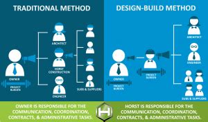 Design-Build Construction Defined | Horst Construction