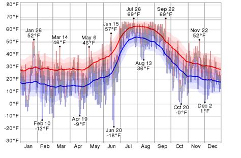 Historical Weather For 2013 in Sierra Vista, Arizona, USA - WeatherSpark