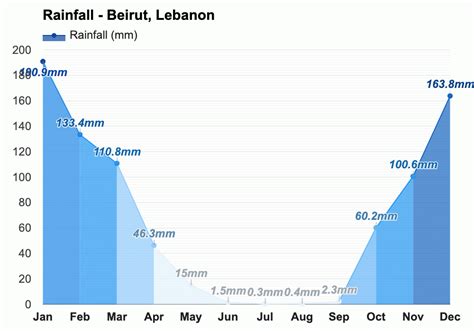 Yearly & Monthly weather - Beirut, Lebanon