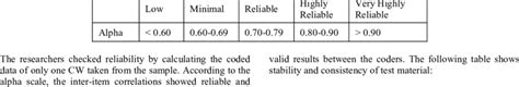 Interpretation of Cronbach alpha | Download Table