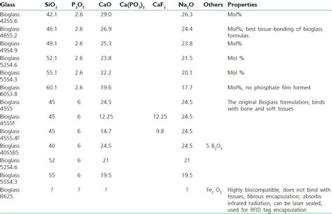 Composition of bioglass and glass ceramics | Download Scientific Diagram