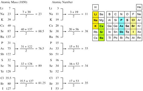 How To Read Periodic Table Of Elements