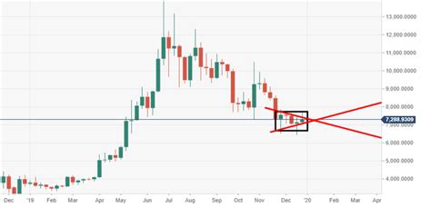 Bitcoin Technical Analysis: BTC/USD worrying consolidation behavior