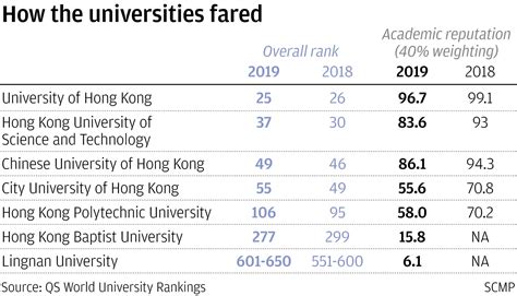 University of Hong Kong places 25th in 2019 QS World University ...