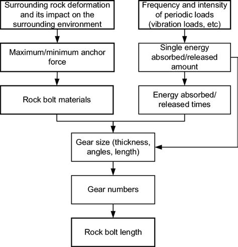 Schematic for designing the new rock bolt | Download Scientific Diagram