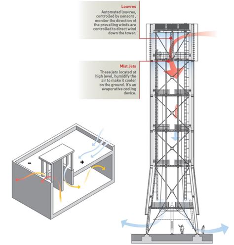 Passive Cooling: Responding to Electricity Demand in the UAE | Passive ...