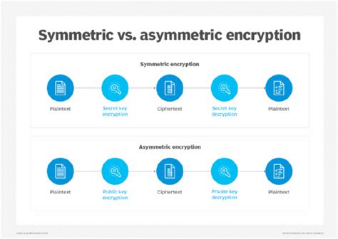 What is Asymmetric Cryptography? Definition from SearchSecurity