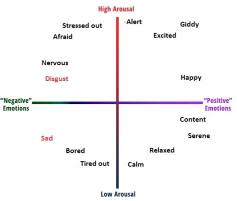 The two dimensions of emotions. Valence (negative/positive) and arousal ...