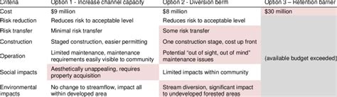 Decision map used to compare debris-flow mitigation options for ...