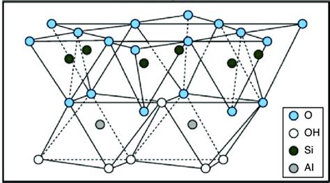 Structure of kaolinite [9]. | Download Scientific Diagram