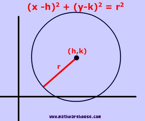 show that the equation represents a circle and find the centre - Mathematics Stack Exchange