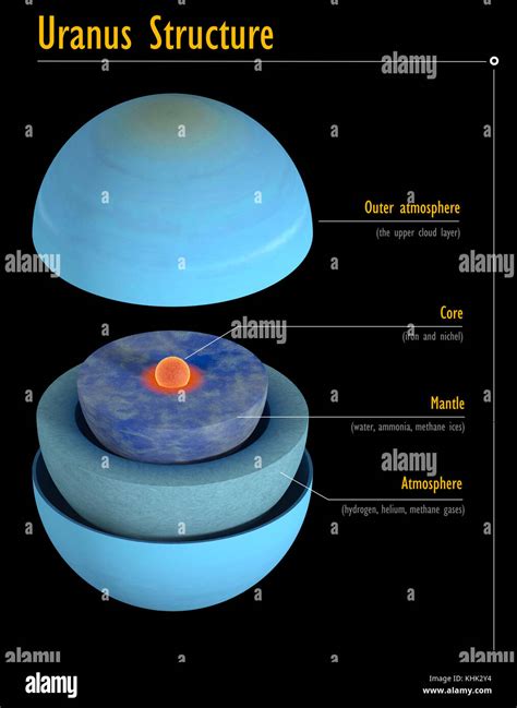 Dieses Bild stellt die interne Struktur des Uranus Planet. Es handelt ...