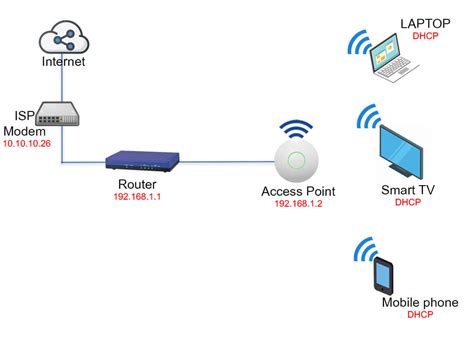 8 Effective Home Network Setup Diagram For Your House In 2023 - Smart Network Geek