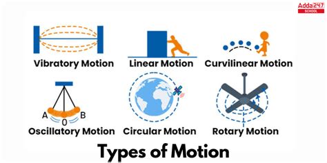 Types of Motion Class 9 with Examples