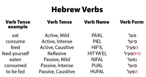 Charts | Hebrew-linguistics