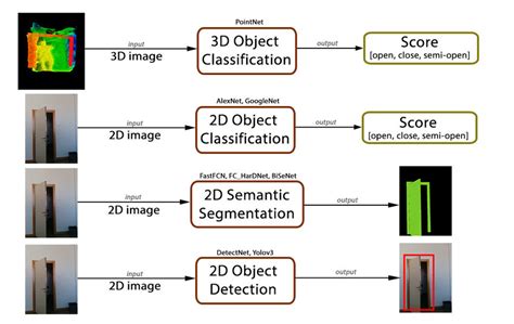 1: Computer Vision algorithms architectures used in this project with ...